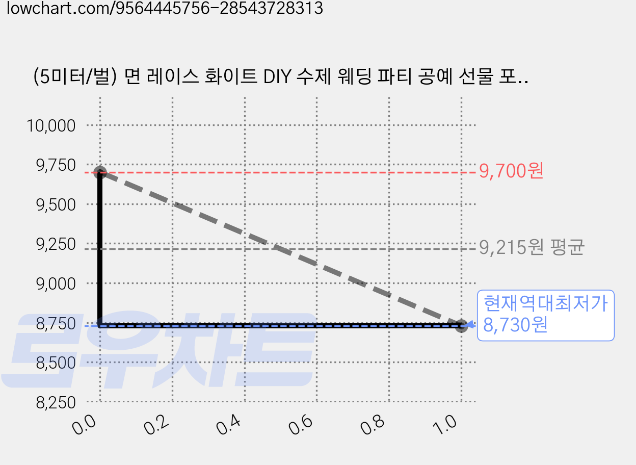 (5미터/벌) 면 레이스 화이트 DIY 수제 웨딩 파티 공예 선물 포장 패치 후크 레이스 의상 재봉 부품, 1개, 1 가격 변동 차트, 현재가 8,730원, 역대최저가