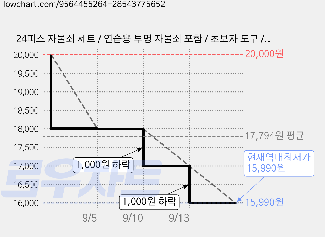 24피스 자물쇠 세트 / 연습용 투명 자물쇠 포함 / 초보자 도구 / 새제품, 1세트 가격 변동 차트, 현재가 15,990원, 역대최저가