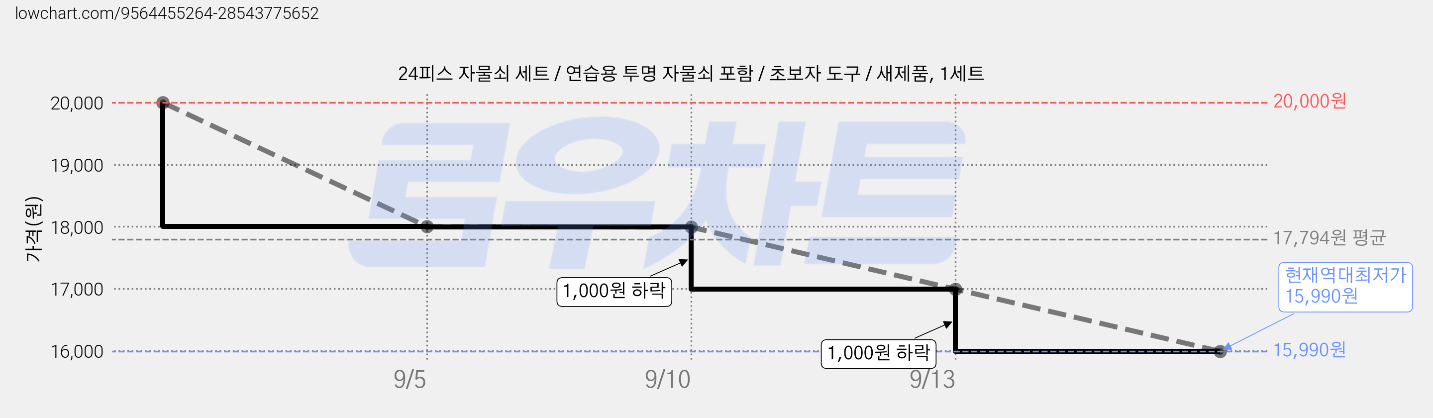24피스 자물쇠 세트 / 연습용 투명 자물쇠 포함 / 초보자 도구 / 새제품, 1세트 가격 변동 차트, 현재가 15,990원, 역대최저가