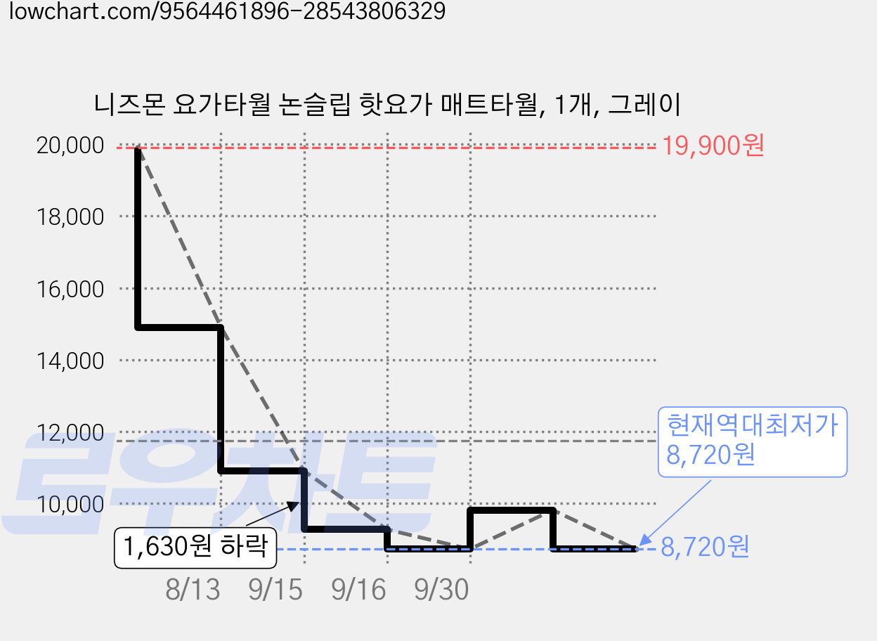 니즈몬 요가타월 논슬립 핫요가 매트타월, 1개, 그레이 가격 변동 차트, 현재가 8,720원, 역대최저가