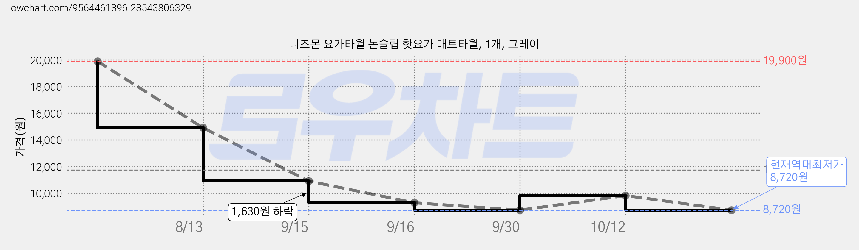 니즈몬 요가타월 논슬립 핫요가 매트타월, 1개, 그레이 가격 변동 차트, 현재가 8,720원, 역대최저가