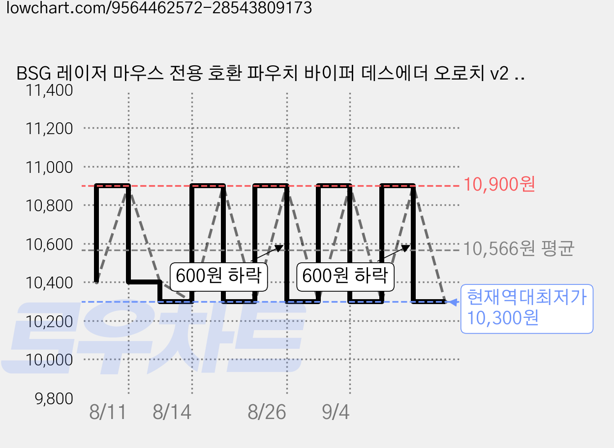 BSG 레이저 마우스 전용 호환 파우치 바이퍼 데스에더 오로치 v2 v3 v4 pro 휴대용 로지텍 호환 케이스, 블랙, EVA폼 고급 범용 레이저 마우스 호환 파우치 가격 변동 차트, 현재가 10,300원, 역대최저가