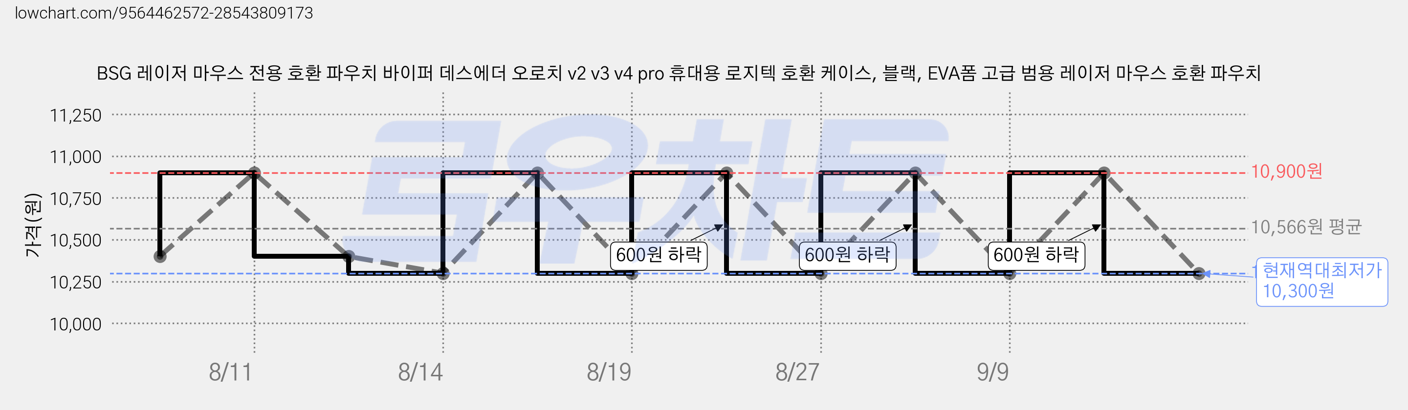 BSG 레이저 마우스 전용 호환 파우치 바이퍼 데스에더 오로치 v2 v3 v4 pro 휴대용 로지텍 호환 케이스, 블랙, EVA폼 고급 범용 레이저 마우스 호환 파우치 가격 변동 차트, 현재가 10,300원, 역대최저가