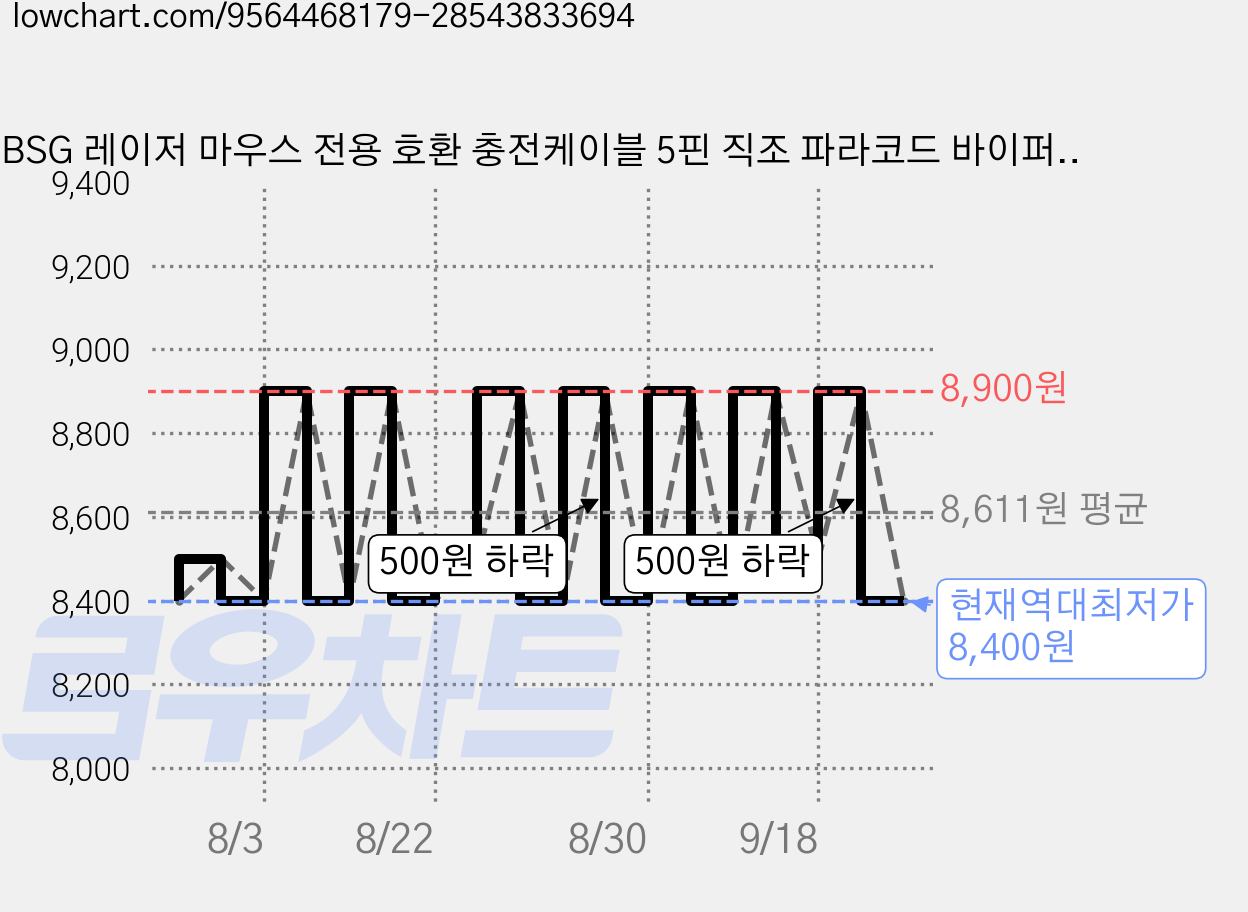 BSG 레이저 마우스 전용 호환 충전케이블 5핀 직조 파라코드 바이퍼 바실리스크 얼티메이트 데스에더 v2 pro, 블랙, 레이저 5핀 블랙 직조 데스에더 v2 pro 가격 변동 차트, 현재가 8,400원, 역대최저가