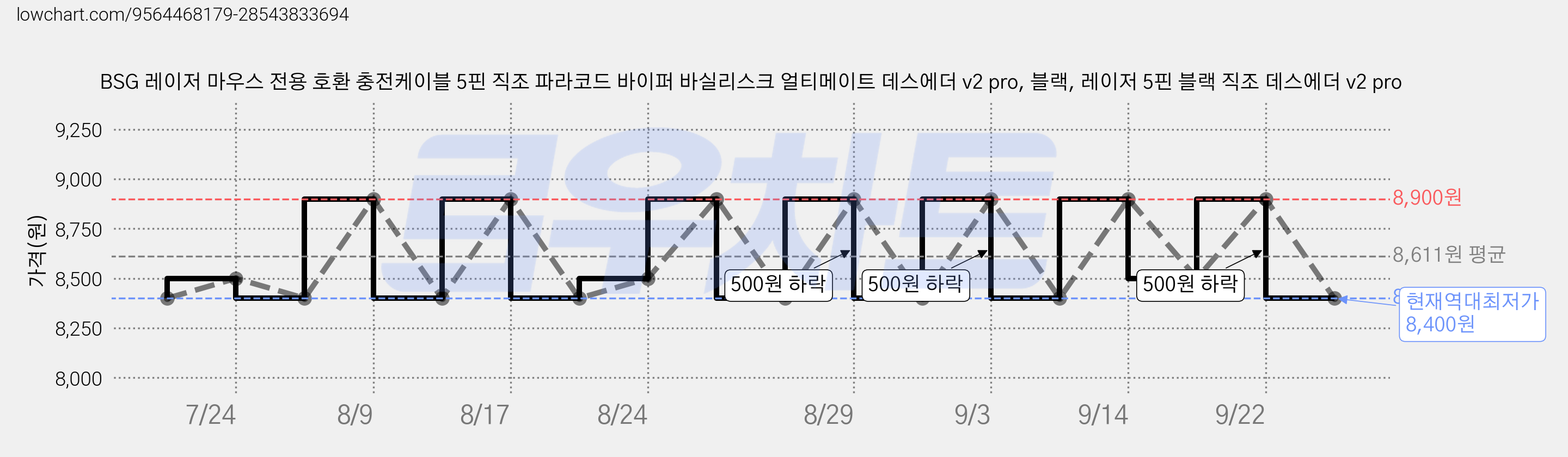 BSG 레이저 마우스 전용 호환 충전케이블 5핀 직조 파라코드 바이퍼 바실리스크 얼티메이트 데스에더 v2 pro, 블랙, 레이저 5핀 블랙 직조 데스에더 v2 pro 가격 변동 차트, 현재가 8,400원, 역대최저가