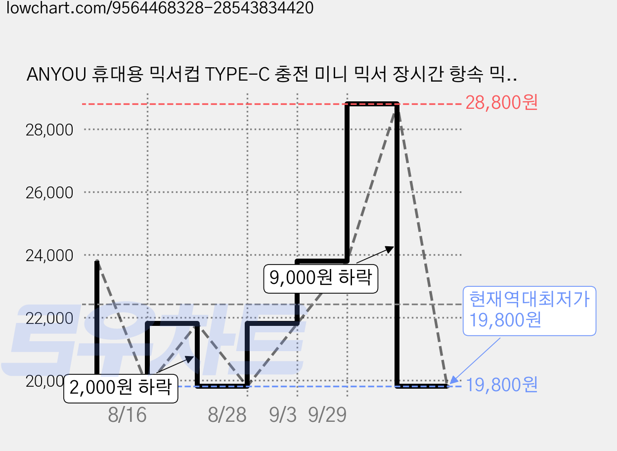 ANYOU 휴대용 믹서컵 TYPE-C 충전 미니 믹서 장시간 항속 믹서컵 더블 미니 믹서, 베이지 XH-8601 가격 변동 차트, 현재가 19,800원, 역대최저가