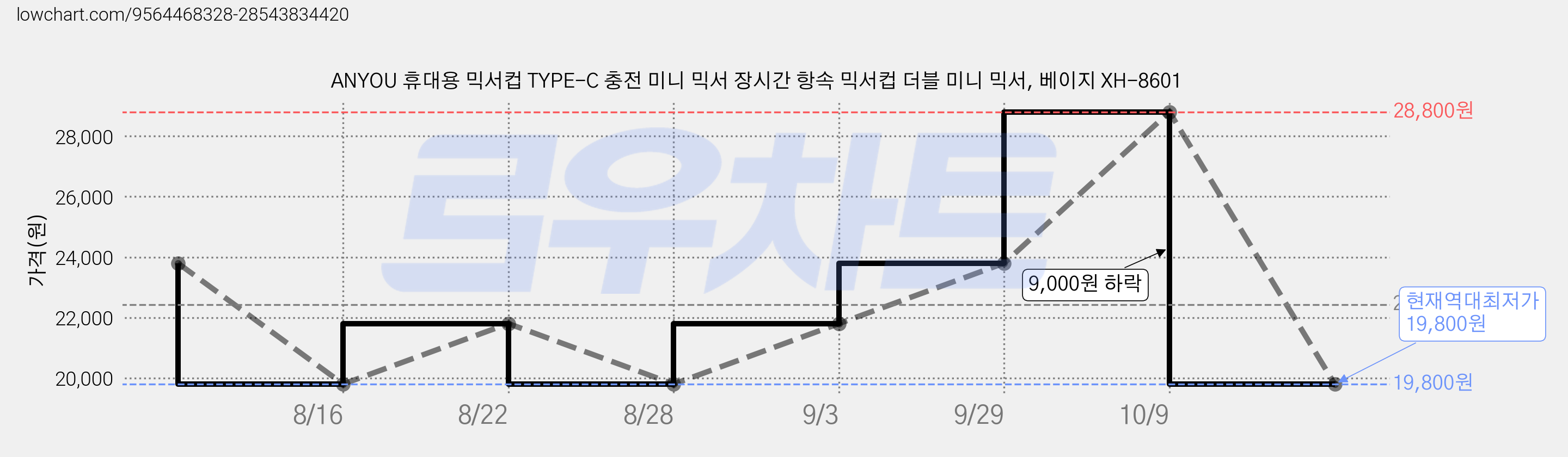 ANYOU 휴대용 믹서컵 TYPE-C 충전 미니 믹서 장시간 항속 믹서컵 더블 미니 믹서, 베이지 XH-8601 가격 변동 차트, 현재가 19,800원, 역대최저가