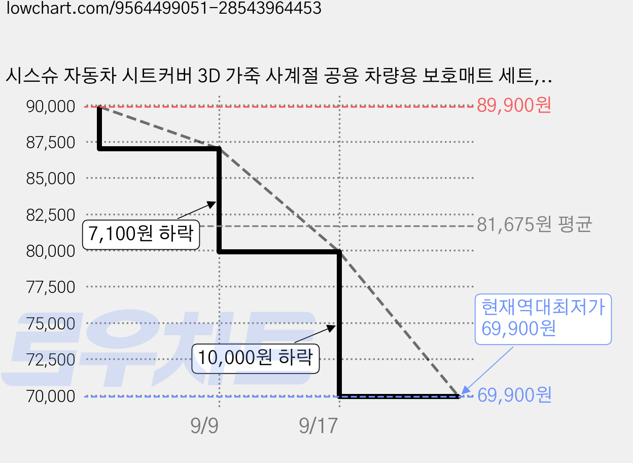 시스슈 자동차 시트커버 3D 가죽 사계절 공용 차량용 보호매트 세트, 1세트, 흑적색 가격 변동 차트, 현재가 69,900원, 역대최저가