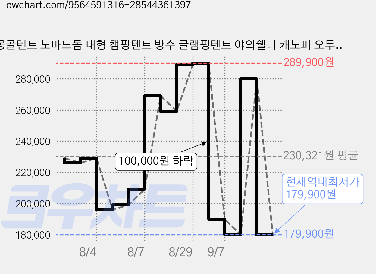 몽골텐트 노마드돔 대형 캠핑텐트 방수 글램핑텐트 야외쉘터 캐노피 오두막 천막 다인용, 8-10, 카키 가격 변동 차트, 현재가 179,900원, 역대최저가