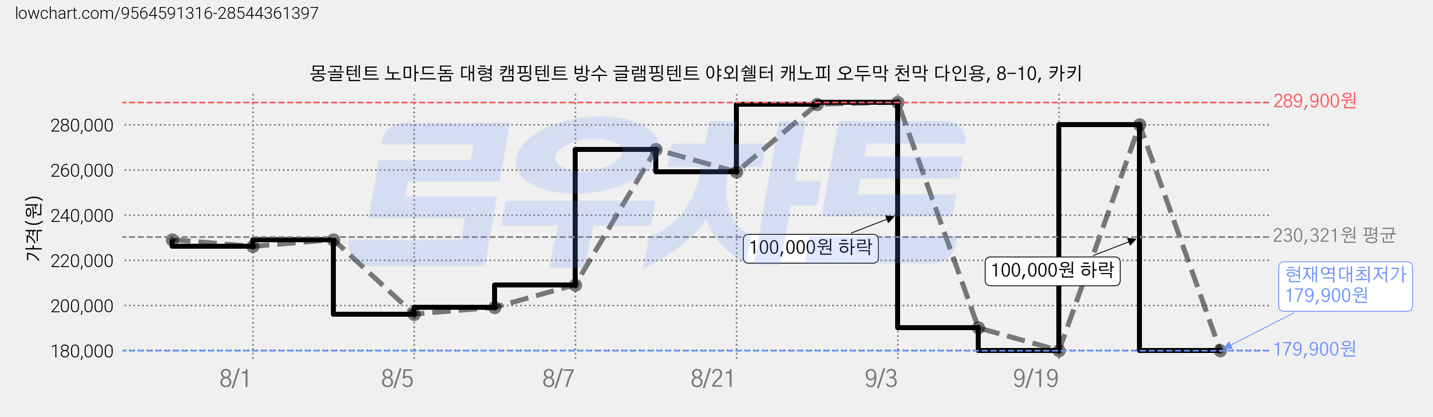 몽골텐트 노마드돔 대형 캠핑텐트 방수 글램핑텐트 야외쉘터 캐노피 오두막 천막 다인용, 8-10, 카키 가격 변동 차트, 현재가 179,900원, 역대최저가