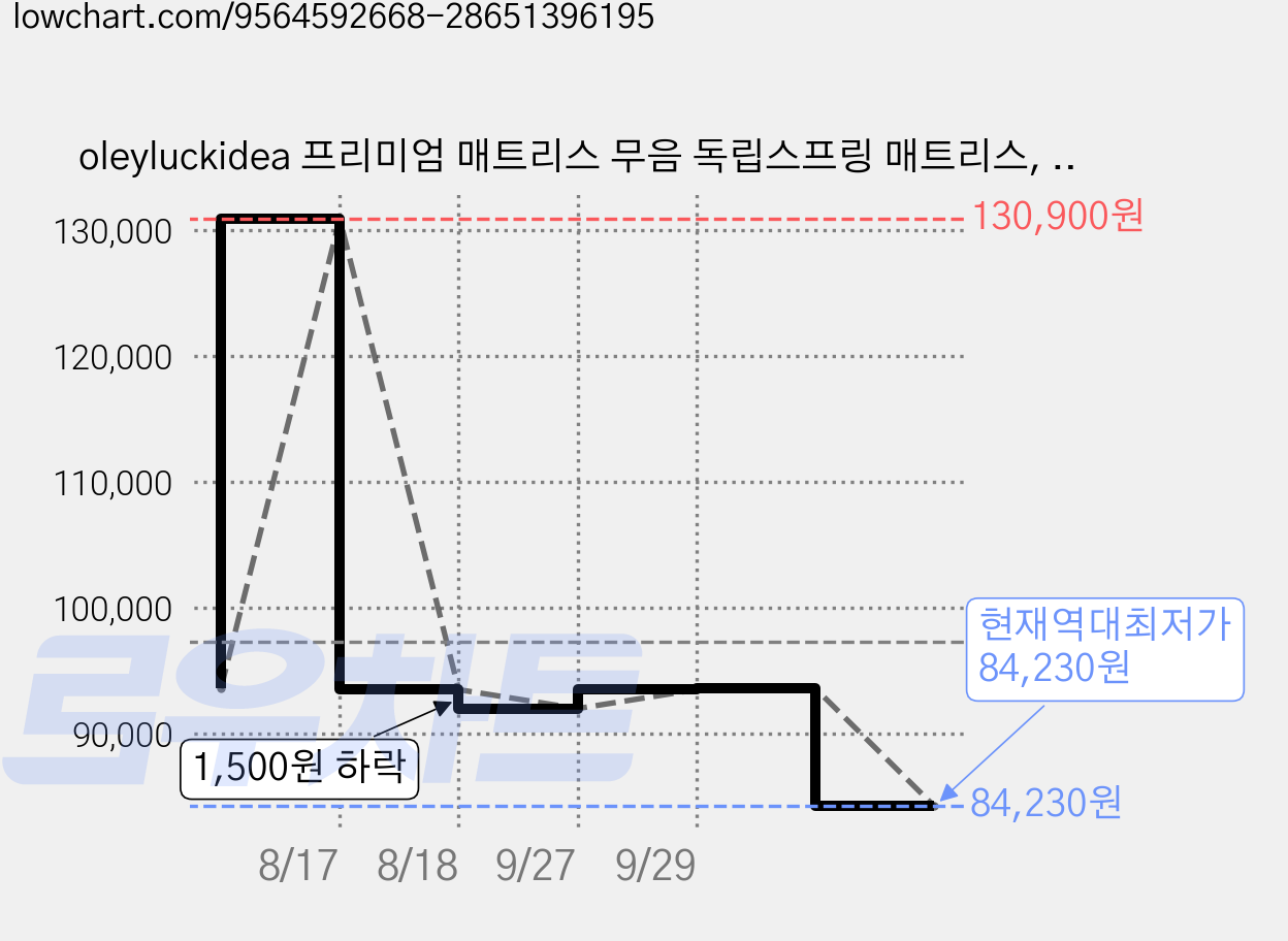 oleyluckidea 프리미엄 매트리스 무음 독립스프링 매트리스, 중간, 20cm 가격 변동 차트, 현재가 84,230원, 역대최저가