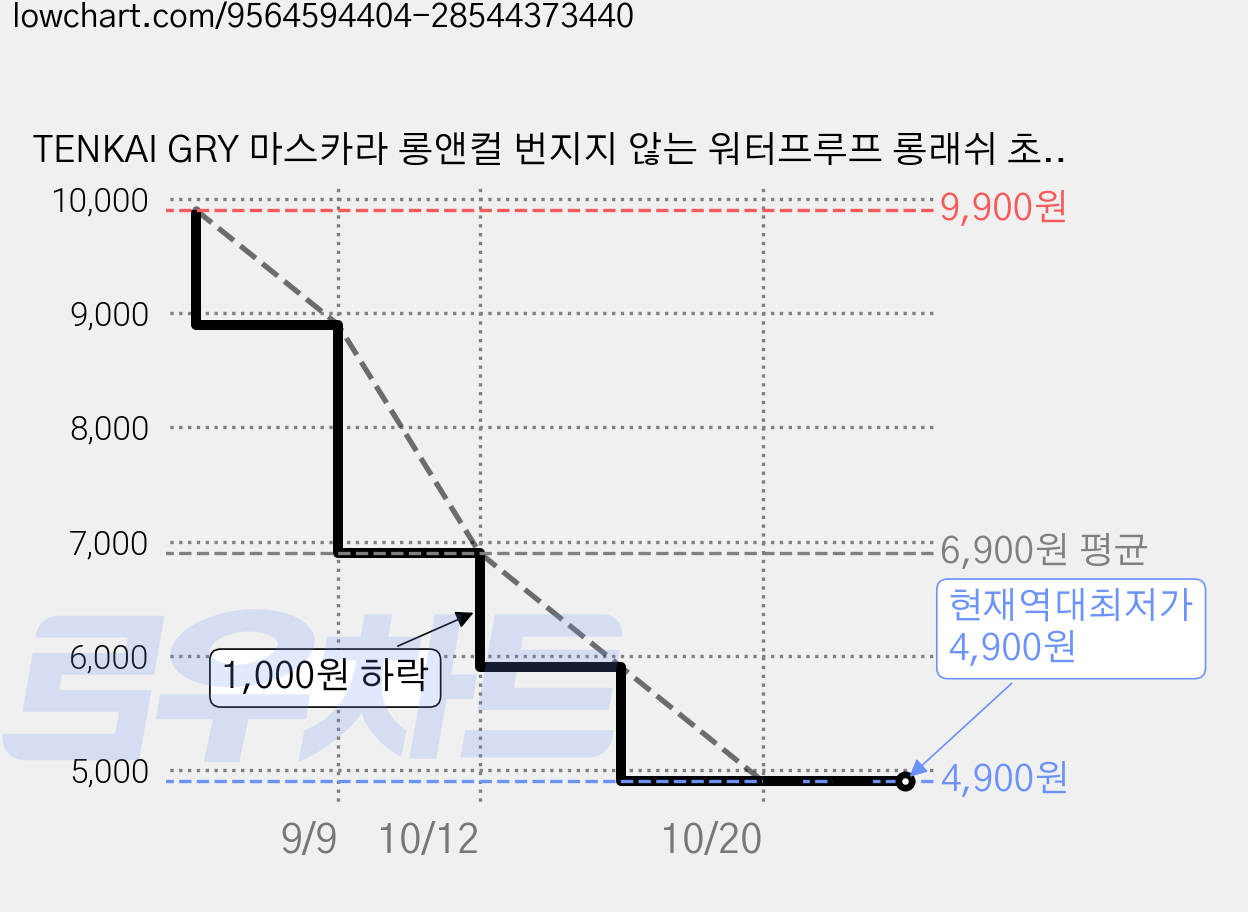 TENKAI GRY 마스카라 롱앤컬 번지지 않는 워터프루프 롱래쉬 초미세, 1개, 블랙 가격 변동 차트, 현재가 4,900원, 역대최저가
