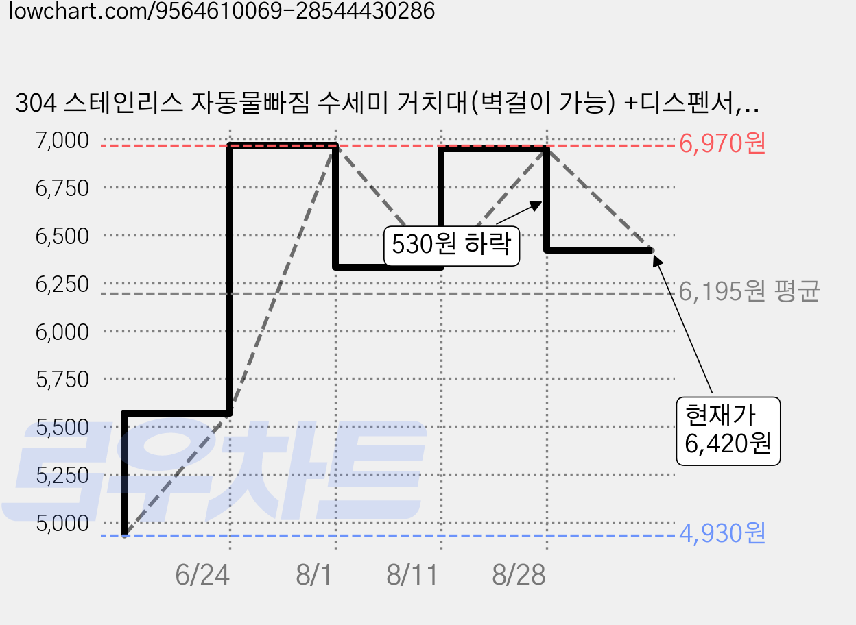 304 스테인리스 자동물빠짐 수세미 거치대(벽걸이 가능) +디스펜서, 1개, 스텐 가격 변동 차트, 현재가 6,420원, 관측 최저가 4,930원