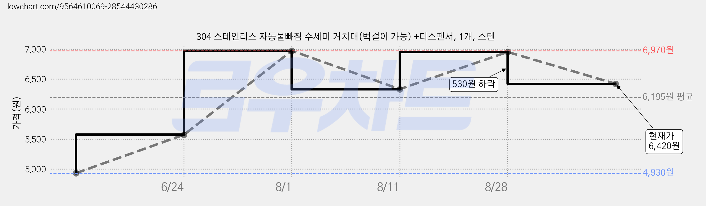 304 스테인리스 자동물빠짐 수세미 거치대(벽걸이 가능) +디스펜서, 1개, 스텐 가격 변동 차트, 현재가 6,420원, 관측 최저가 4,930원