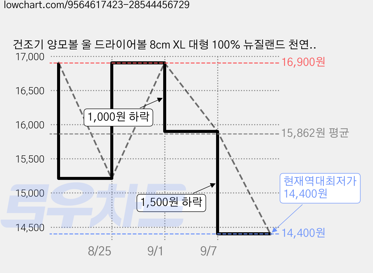 건조기 양모볼 울 드라이어볼 8cm XL 대형 100% 뉴질랜드 천연양모 정전기 방지 건조시간 단축 파우치 증정, 1세트, 울볼*6개+파우치*1개 가격 변동 차트, 현재가 14,400원, 역대최저가