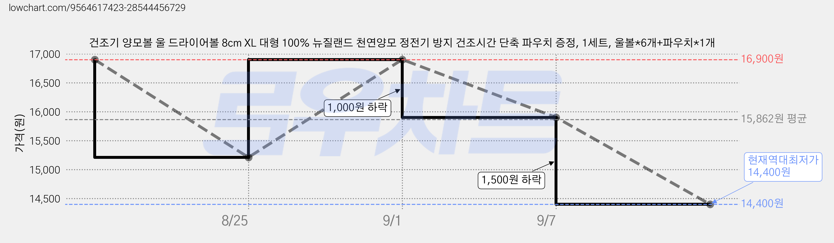 건조기 양모볼 울 드라이어볼 8cm XL 대형 100% 뉴질랜드 천연양모 정전기 방지 건조시간 단축 파우치 증정, 1세트, 울볼*6개+파우치*1개 가격 변동 차트, 현재가 14,400원, 역대최저가