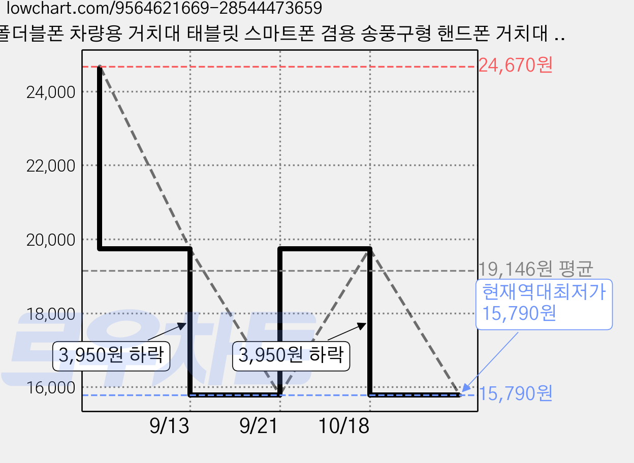 폴더블폰 차량용 거치대 태블릿 스마트폰 겸용 송풍구형 핸드폰 거치대 확장형 클램프 360도 각도조절 중력 고정 차량용 휴대폰 거치대, 블랙, 1개 가격 변동 차트, 현재가 15,790원, 역대최저가