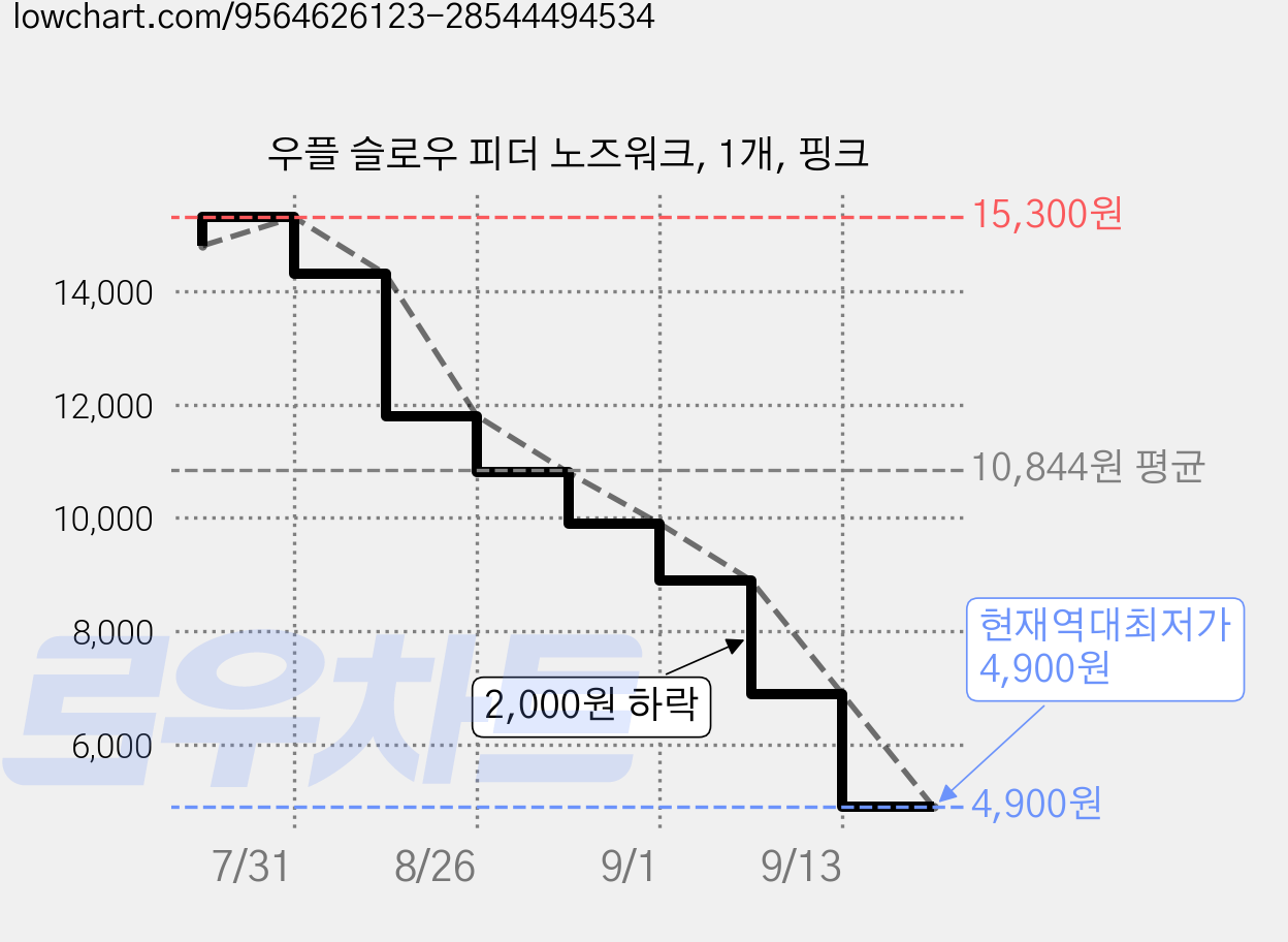 우플 슬로우 피더 노즈워크, 1개, 핑크 가격 변동 차트, 현재가 4,900원, 역대최저가