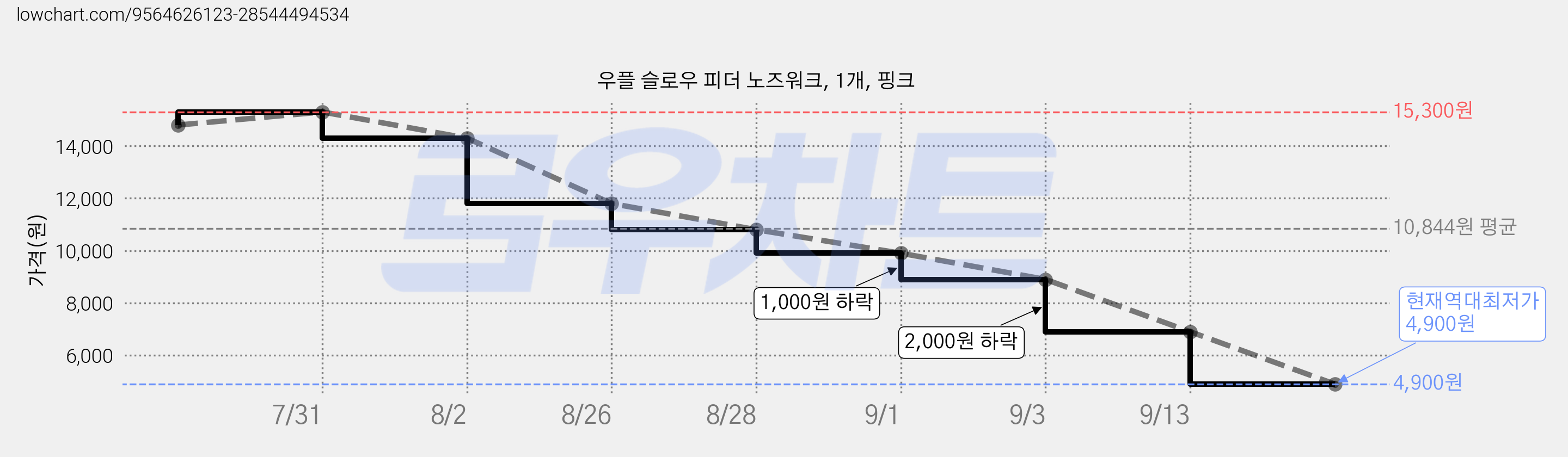 우플 슬로우 피더 노즈워크, 1개, 핑크 가격 변동 차트, 현재가 4,900원, 역대최저가