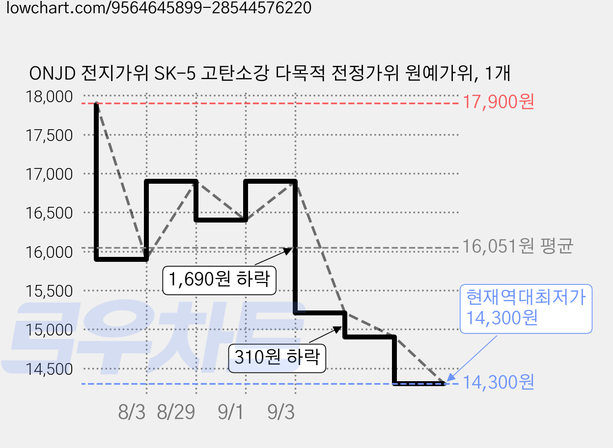 ONJD 전지가위 SK-5 고탄소강 다목적 전정가위 원예가위, 1개 가격 변동 차트, 현재가 14,300원, 역대최저가