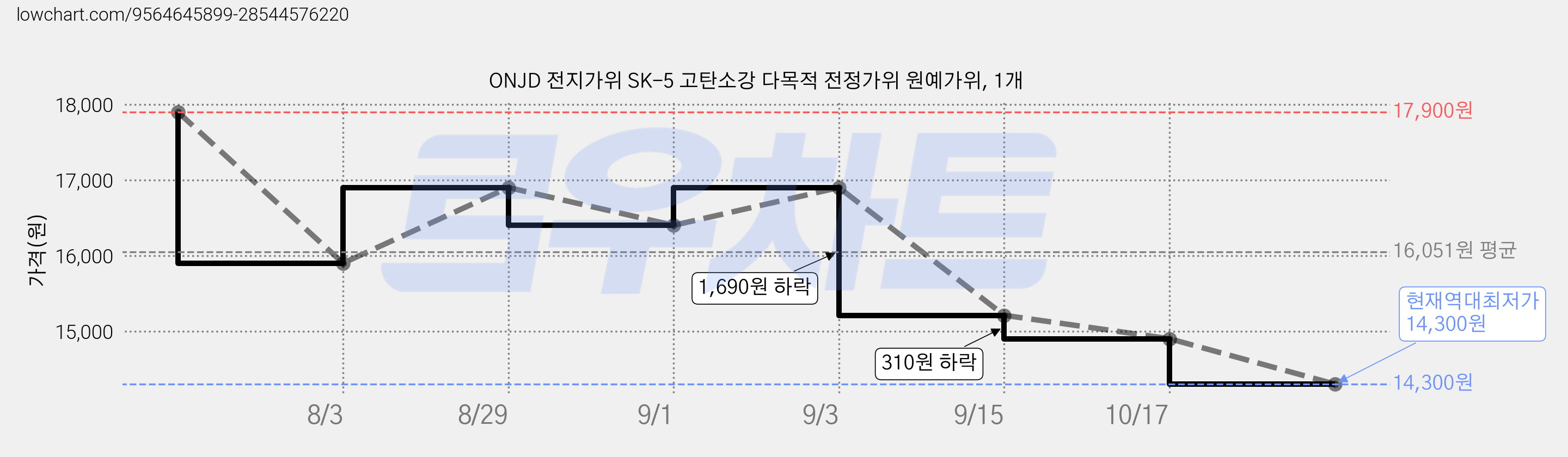 ONJD 전지가위 SK-5 고탄소강 다목적 전정가위 원예가위, 1개 가격 변동 차트, 현재가 14,300원, 역대최저가