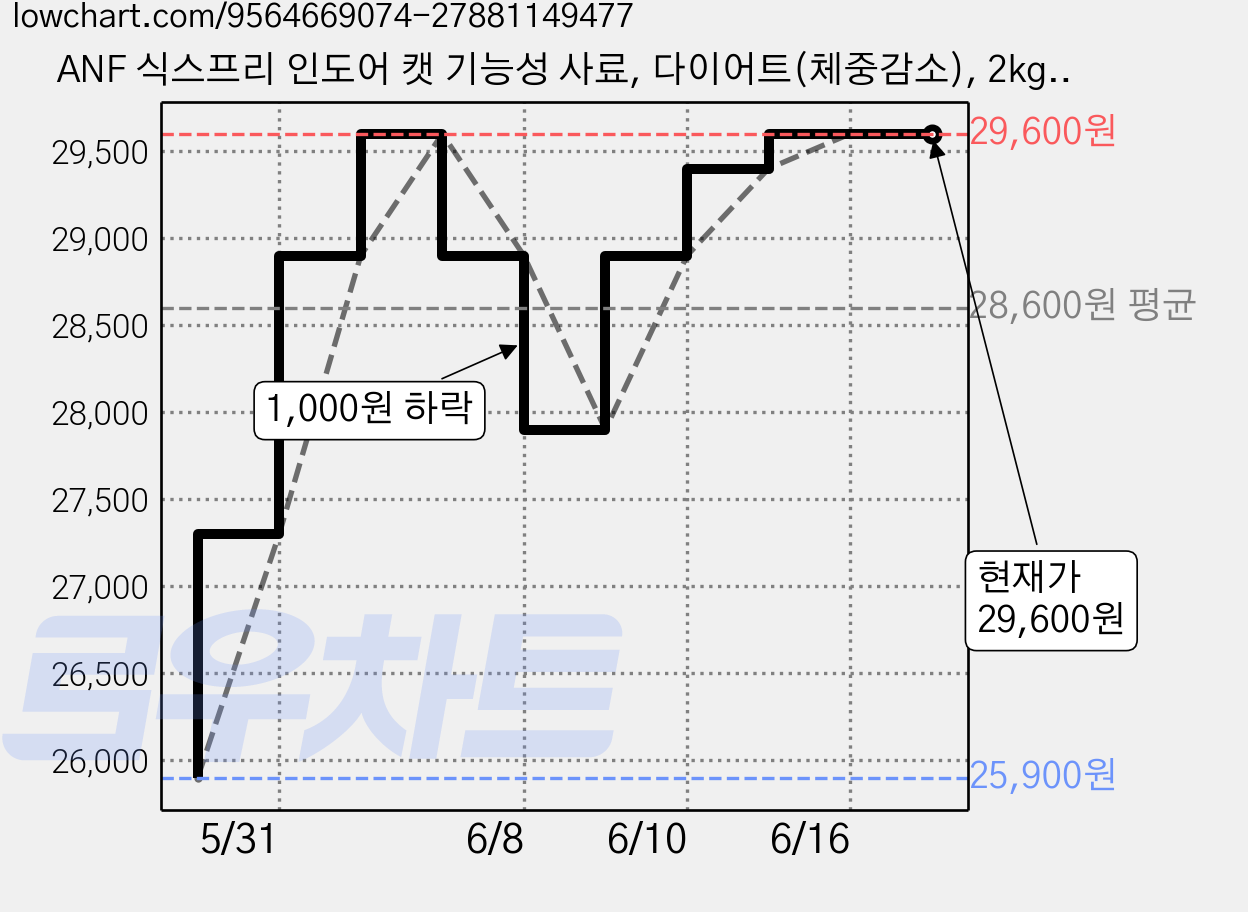 ANF 식스프리 인도어 캣 기능성 사료, 다이어트(체중감소), 2kg, 1개 가격 변동 차트, 현재가 29,600원, 관측 최저가 25,900원