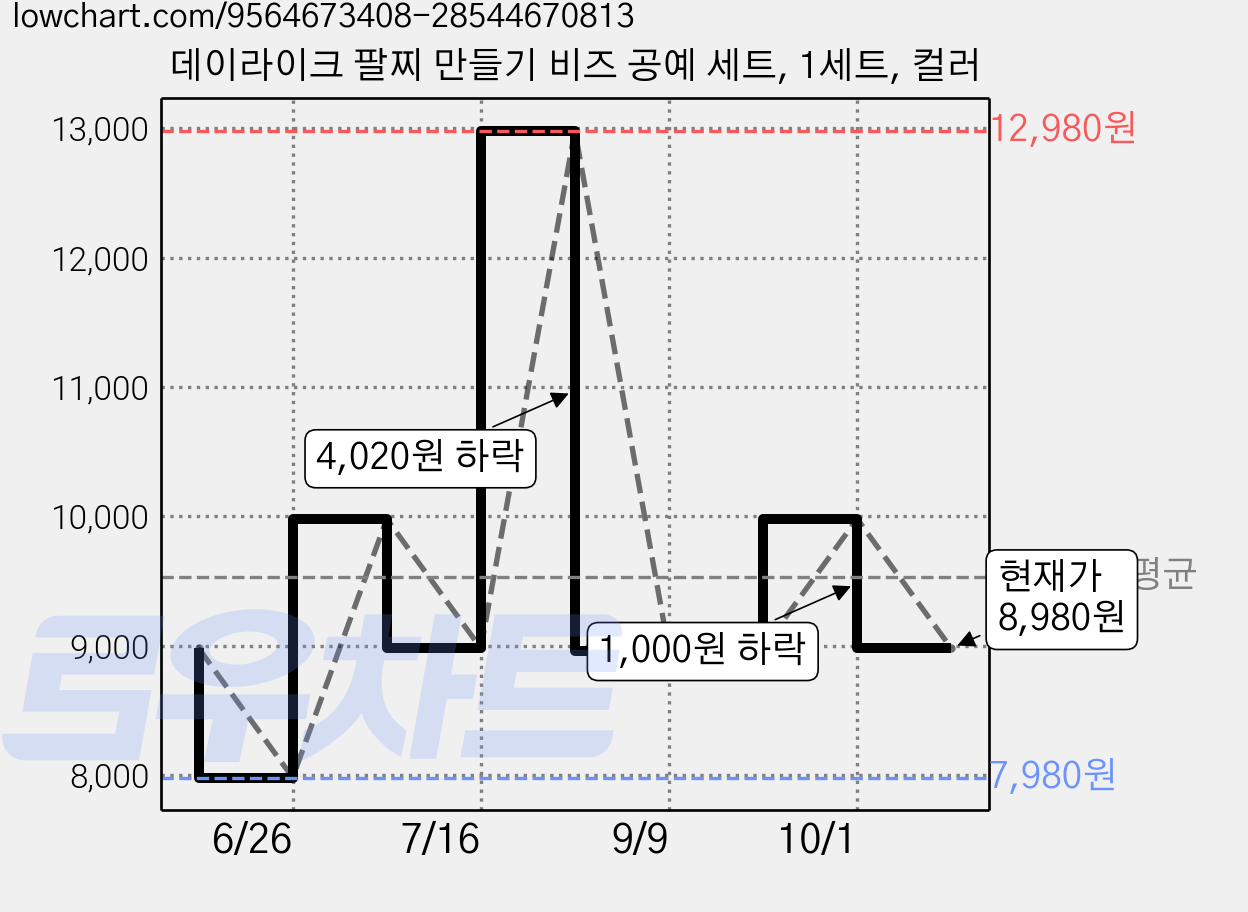 데이라이크 팔찌 만들기 비즈 공예 세트, 1세트, 컬러 가격 변동 차트, 현재가 8,980원, 관측 최저가 7,980원
