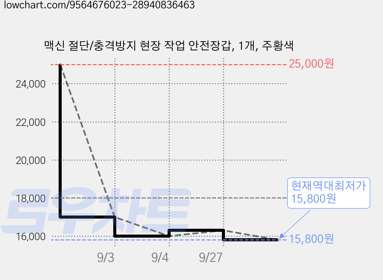 맥신 절단/충격방지 현장 작업 안전장갑, 1개, 주황색 가격 변동 차트, 현재가 15,800원, 역대최저가