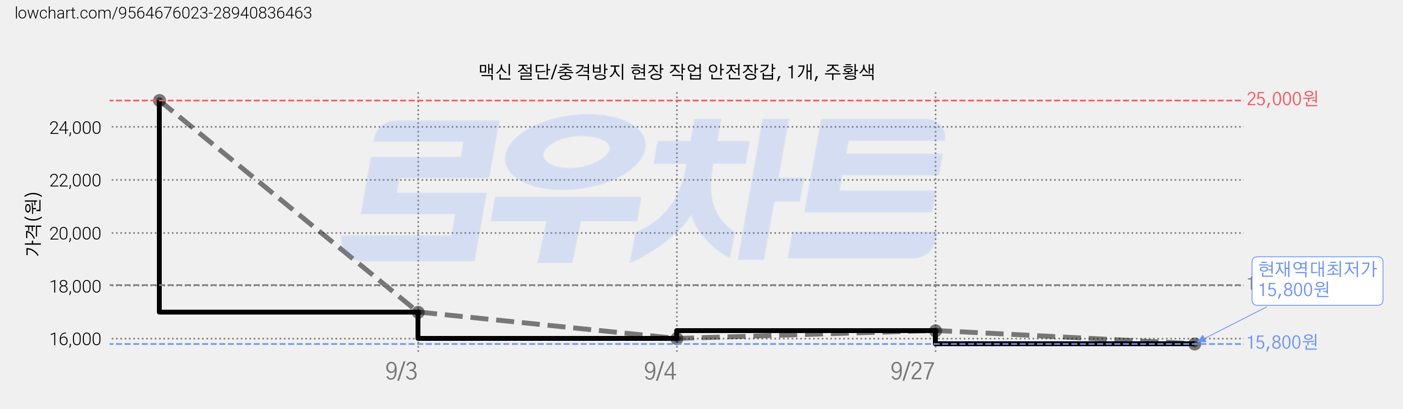 맥신 절단/충격방지 현장 작업 안전장갑, 1개, 주황색 가격 변동 차트, 현재가 15,800원, 역대최저가