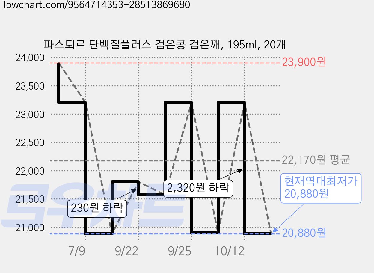 파스퇴르 단백질플러스 검은콩 검은깨, 195ml, 20개 가격 변동 차트, 현재가 20,880원, 역대최저가