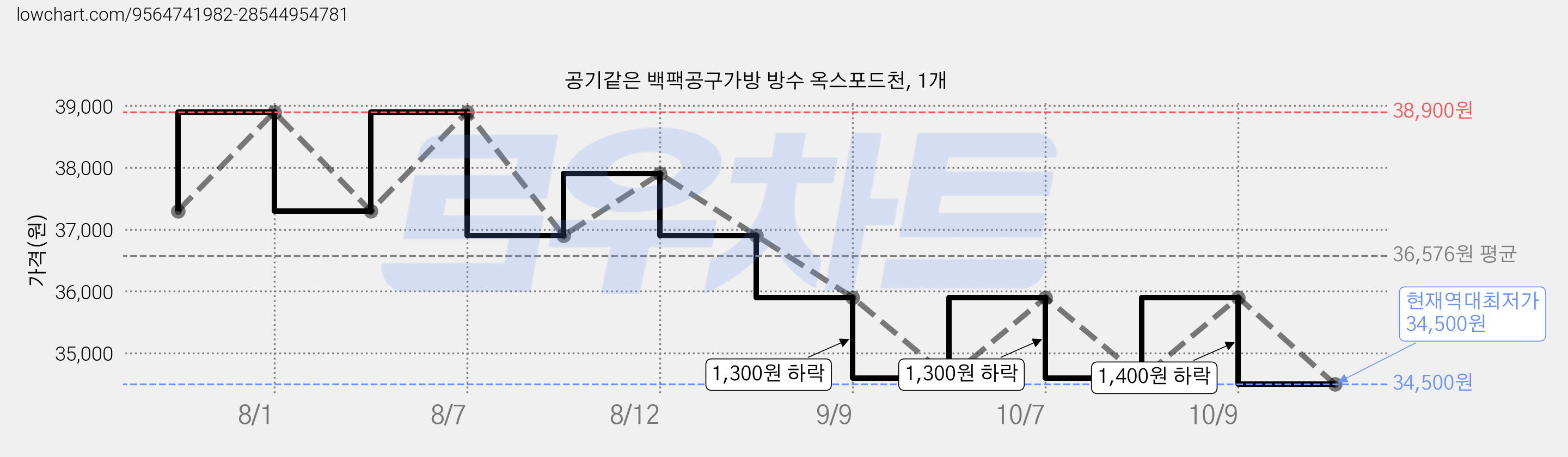 공기같은 백팩공구가방 방수 옥스포드천, 1개 가격 변동 차트, 현재가 34,500원, 역대최저가
