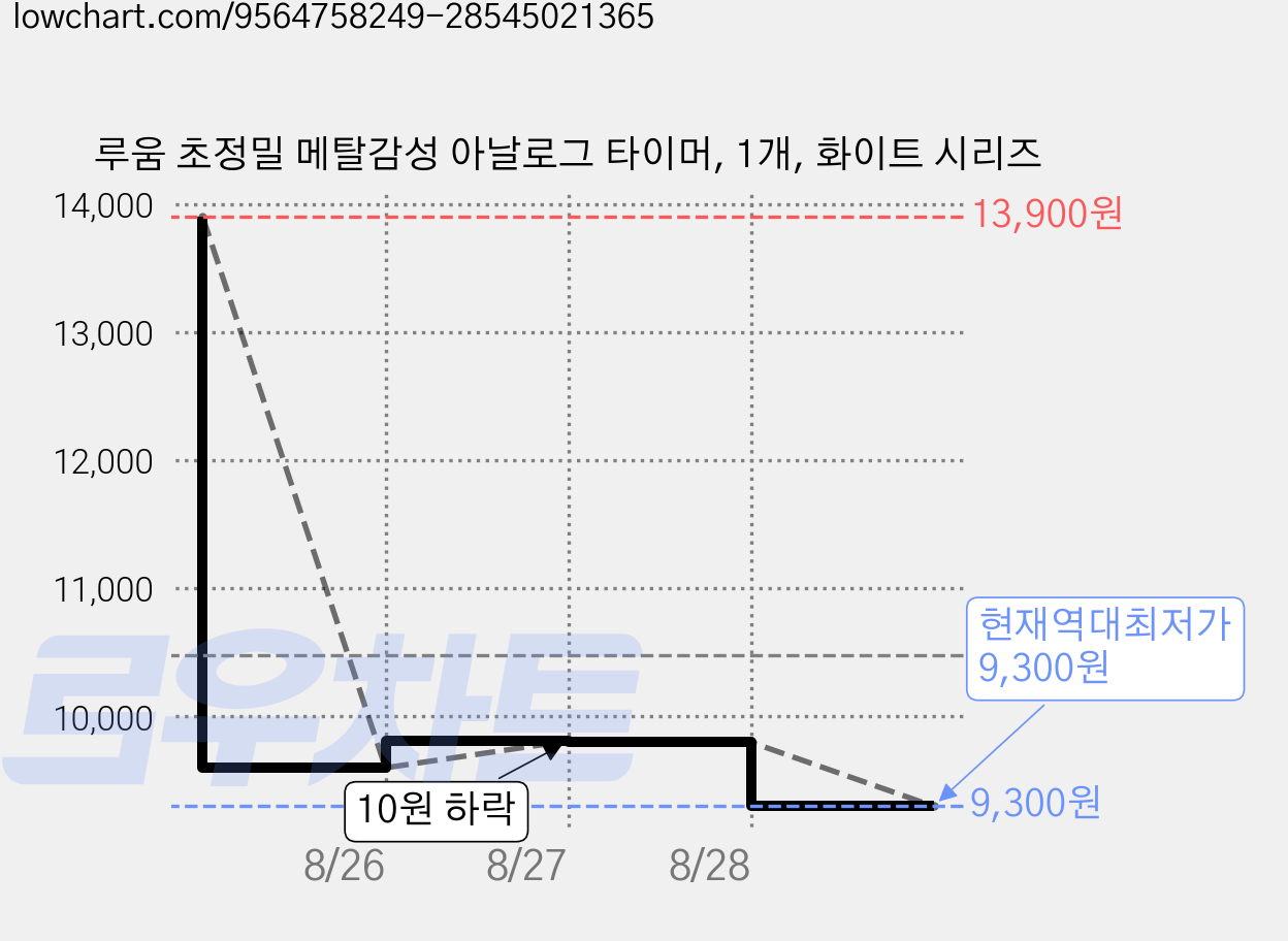루움 초정밀 메탈감성 아날로그 타이머, 1개, 화이트 시리즈 가격 변동 차트, 현재가 9,300원, 역대최저가