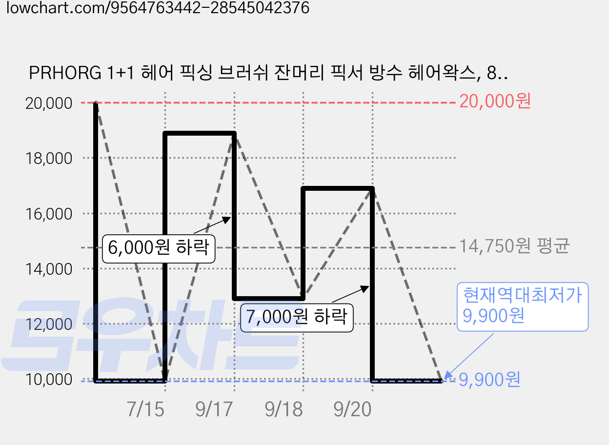 PRHORG 1+1 헤어 픽싱 브러쉬 잔머리 픽서 방수 헤어왁스, 80g, 2개 가격 변동 차트, 현재가 9,900원, 역대최저가