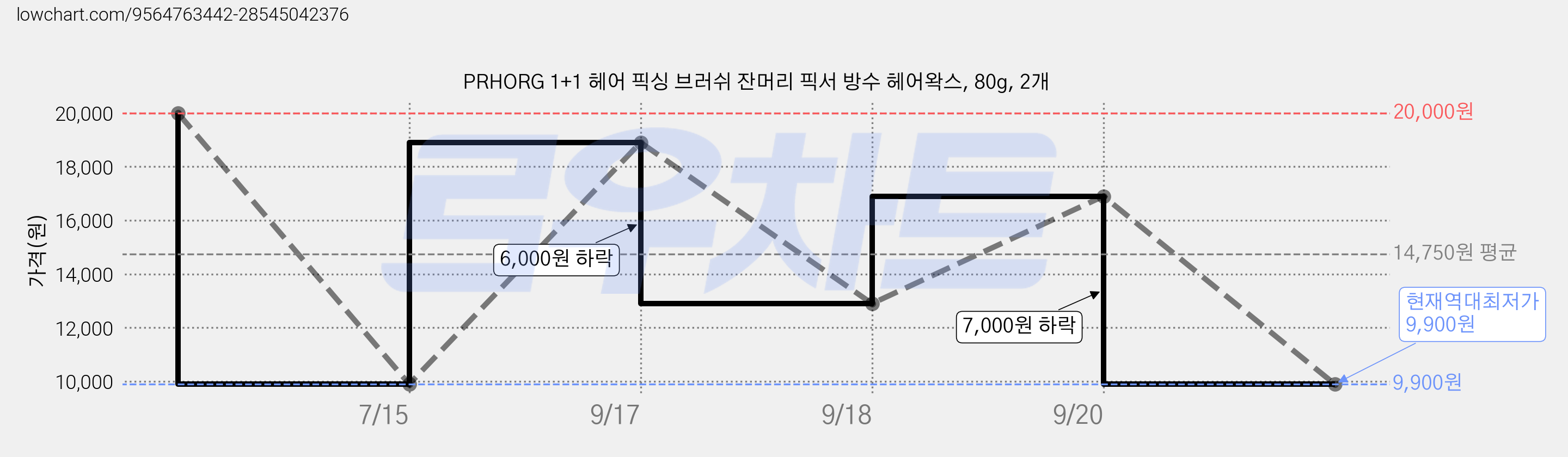 PRHORG 1+1 헤어 픽싱 브러쉬 잔머리 픽서 방수 헤어왁스, 80g, 2개 가격 변동 차트, 현재가 9,900원, 역대최저가