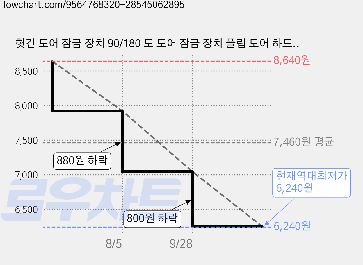 헛간 도어 잠금 장치 90/180 도 도어 잠금 장치 플립 도어 하드웨어 아연 합금 직각 도어 래치 도어 안전 슬라이딩 도어 래치 캐비닛 욕실 (1 세트), 1세트, 총이 검다 가격 변동 차트, 현재가 6,240원, 역대최저가