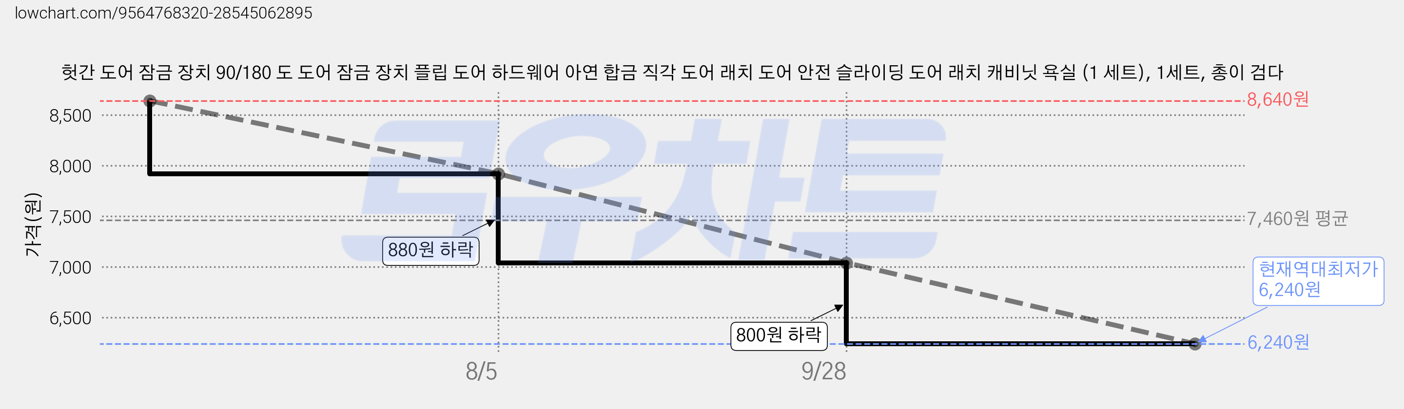 헛간 도어 잠금 장치 90/180 도 도어 잠금 장치 플립 도어 하드웨어 아연 합금 직각 도어 래치 도어 안전 슬라이딩 도어 래치 캐비닛 욕실 (1 세트), 1세트, 총이 검다 가격 변동 차트, 현재가 6,240원, 역대최저가