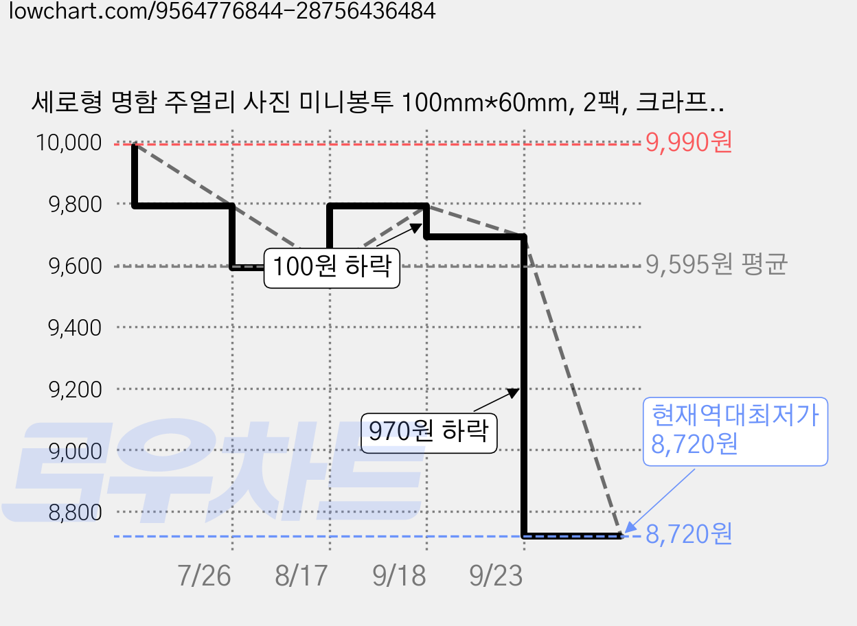 세로형 명함 주얼리 사진 미니봉투 100mm*60mm, 2팩, 크라프트 100매 가격 변동 차트, 현재가 8,720원, 역대최저가