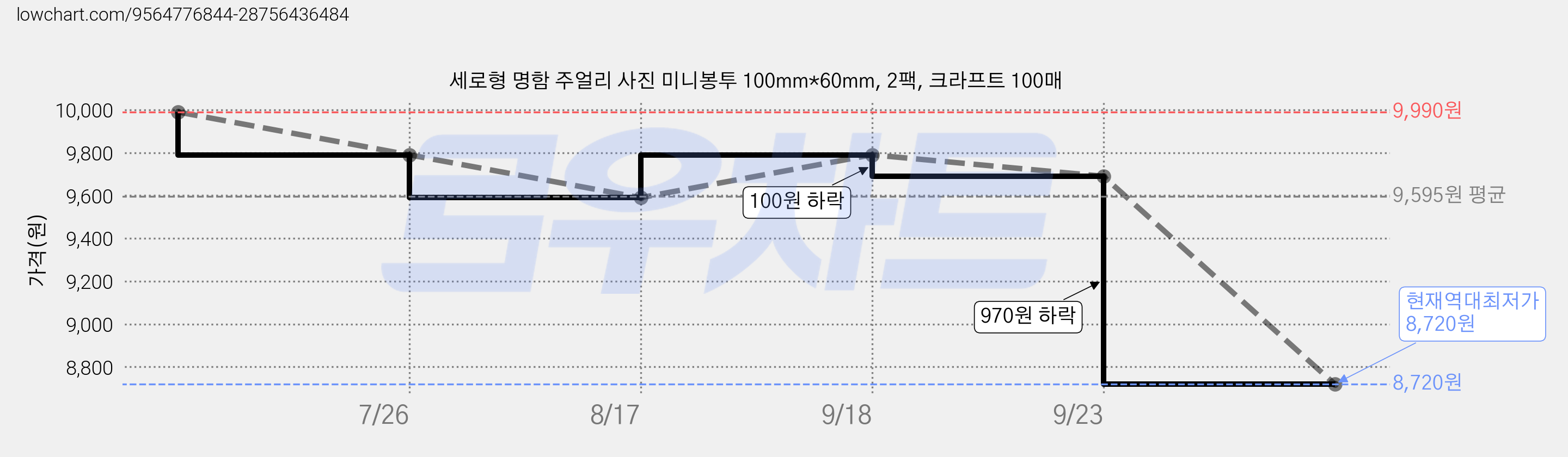 세로형 명함 주얼리 사진 미니봉투 100mm*60mm, 2팩, 크라프트 100매 가격 변동 차트, 현재가 8,720원, 역대최저가
