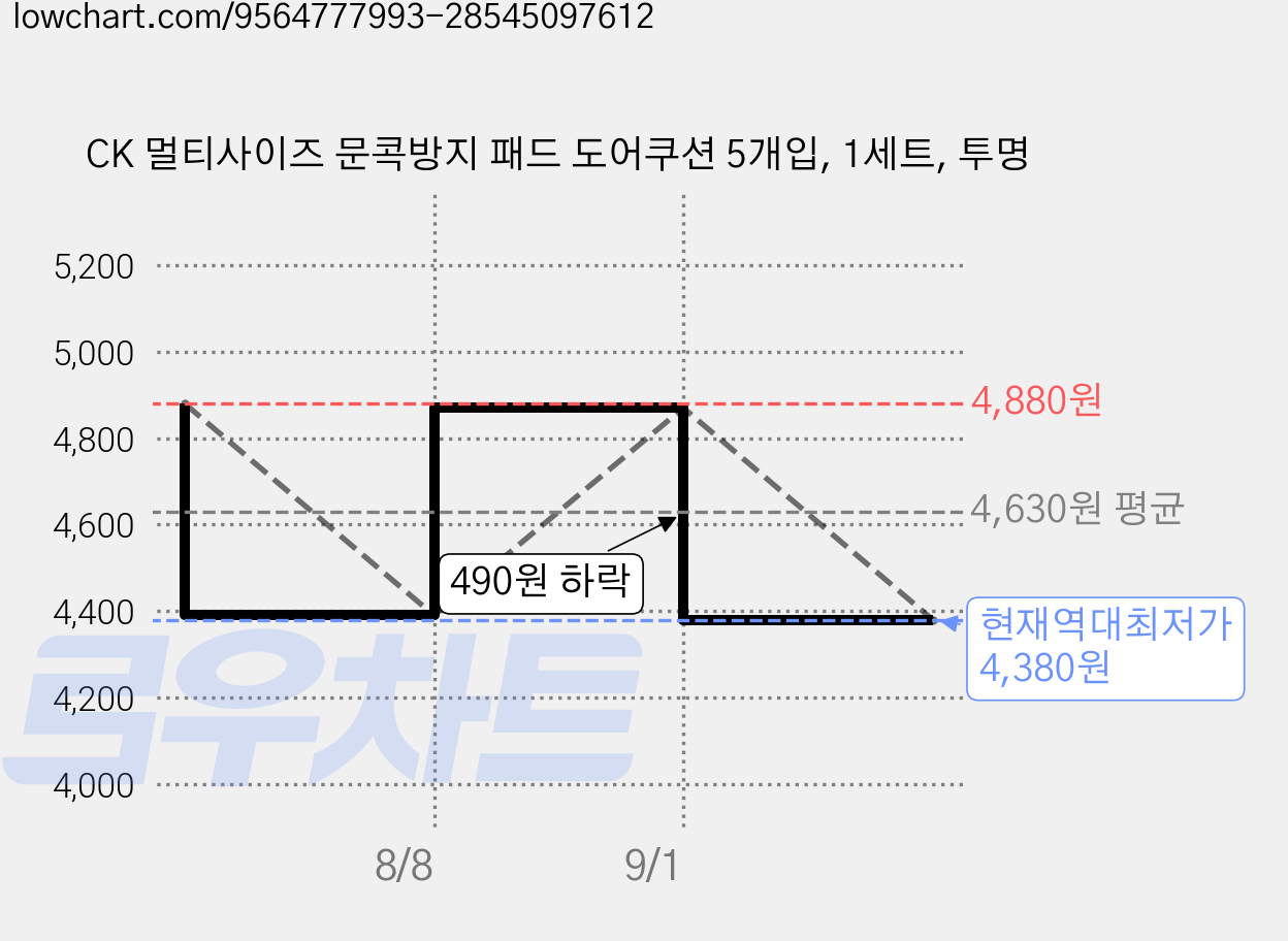 CK 멀티사이즈 문콕방지 패드 도어쿠션 5개입, 1세트, 투명 가격 변동 차트, 현재가 4,380원, 역대최저가