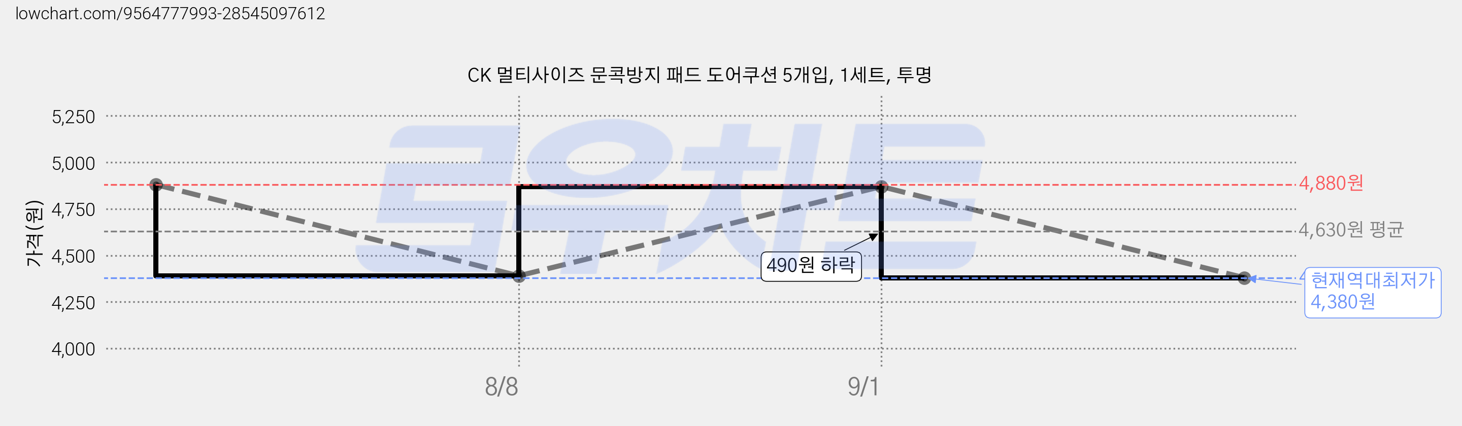 CK 멀티사이즈 문콕방지 패드 도어쿠션 5개입, 1세트, 투명 가격 변동 차트, 현재가 4,380원, 역대최저가