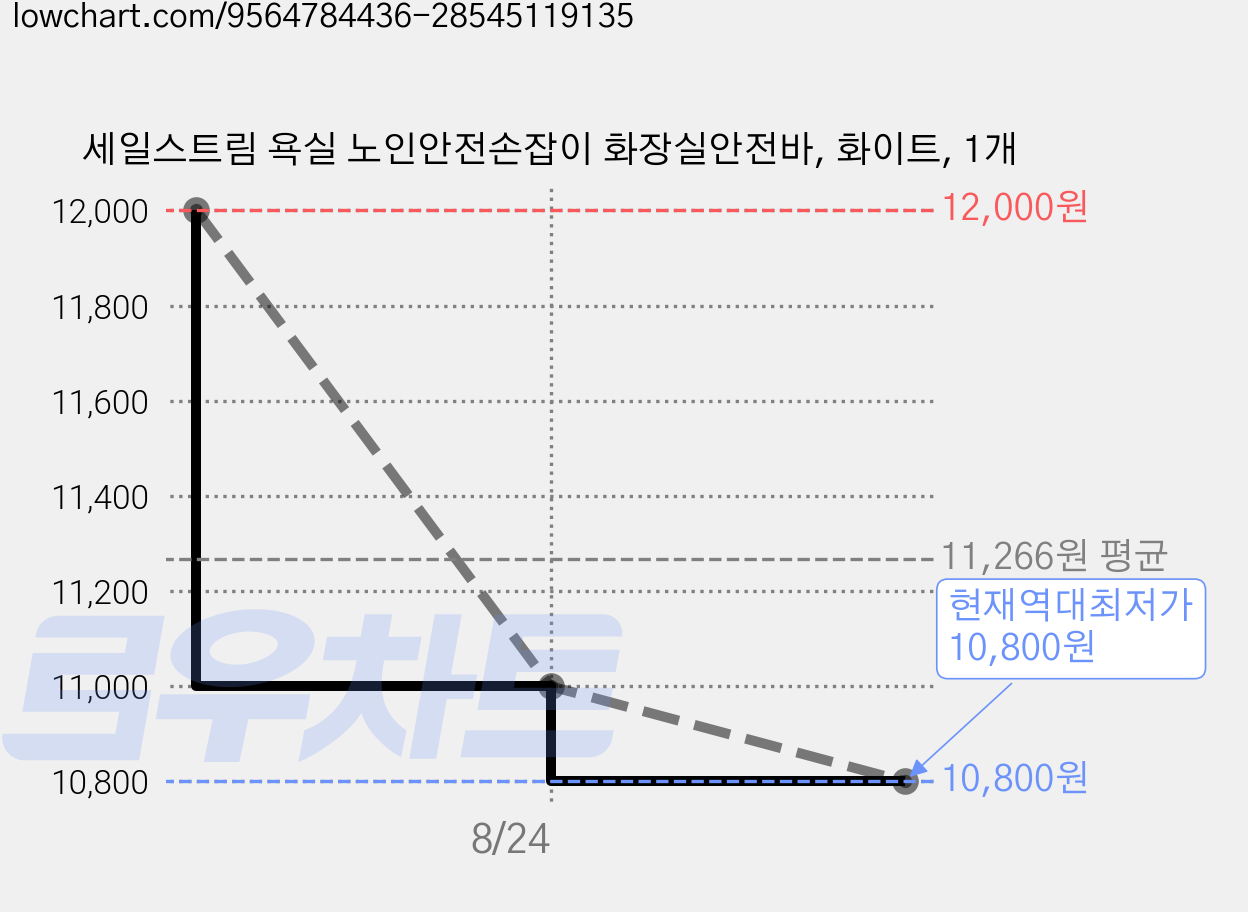 세일스트림 욕실 노인안전손잡이 화장실안전바, 화이트, 1개 가격 변동 차트, 현재가 10,800원, 역대최저가