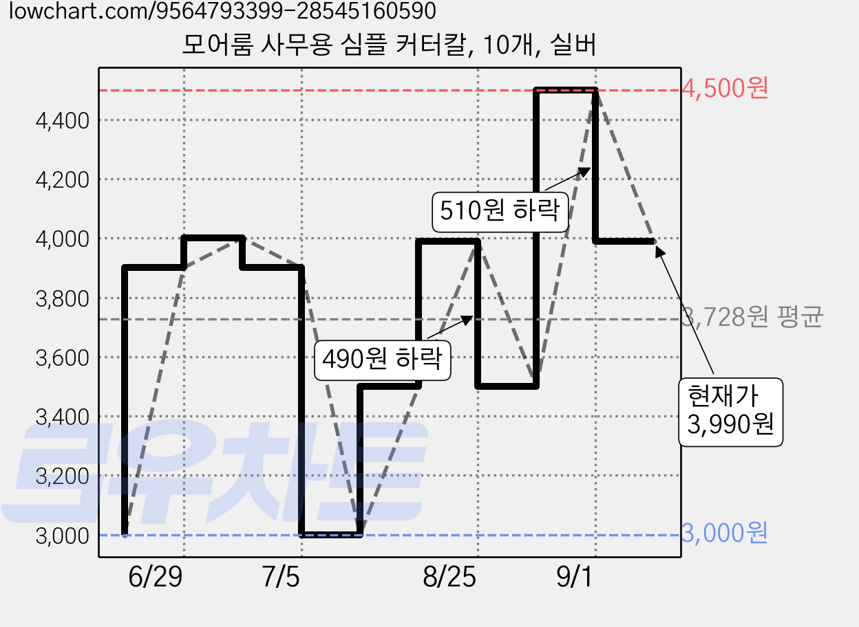 모어룸 사무용 심플 커터칼, 10개, 실버 가격 변동 차트, 현재가 3,990원, 관측 최저가 3,000원