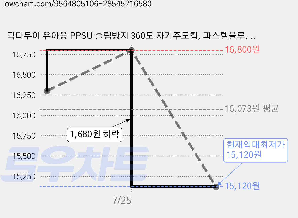 닥터무이 유아용 PPSU 흘림방지 360도 자기주도컵, 파스텔블루, 1개, 180ml 가격 변동 차트, 현재가 15,120원, 역대최저가