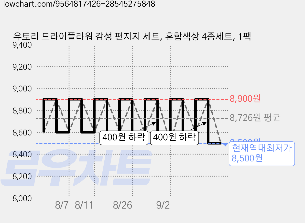 유토리 드라이플라워 감성 편지지 세트, 혼합색상 4종세트, 1팩 가격 변동 차트, 현재가 8,500원, 역대최저가