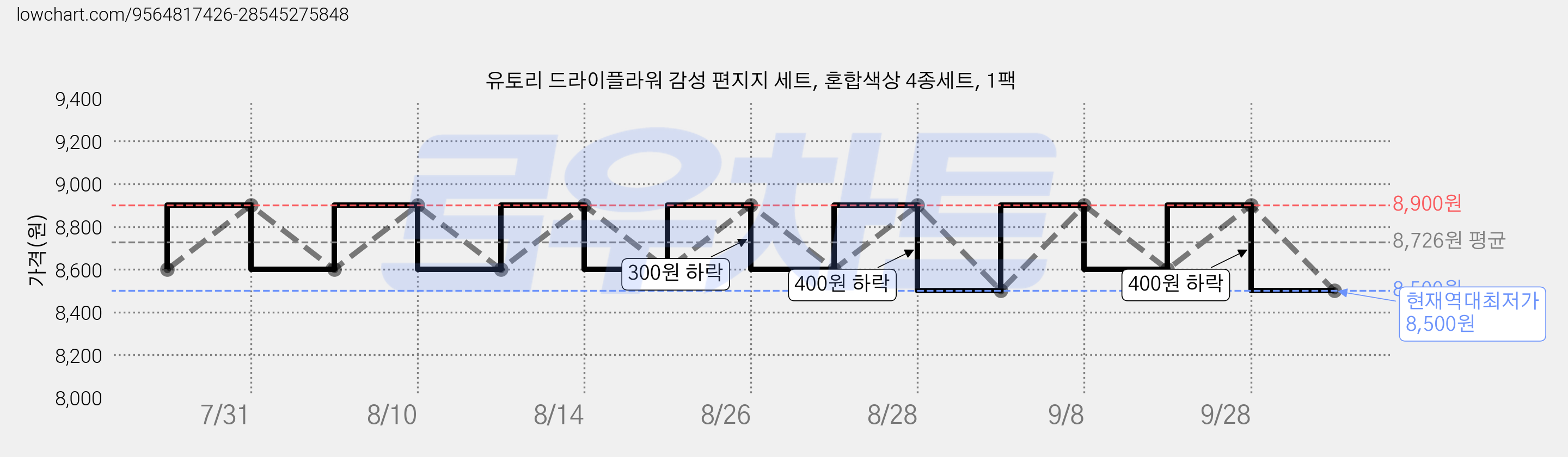 유토리 드라이플라워 감성 편지지 세트, 혼합색상 4종세트, 1팩 가격 변동 차트, 현재가 8,500원, 역대최저가