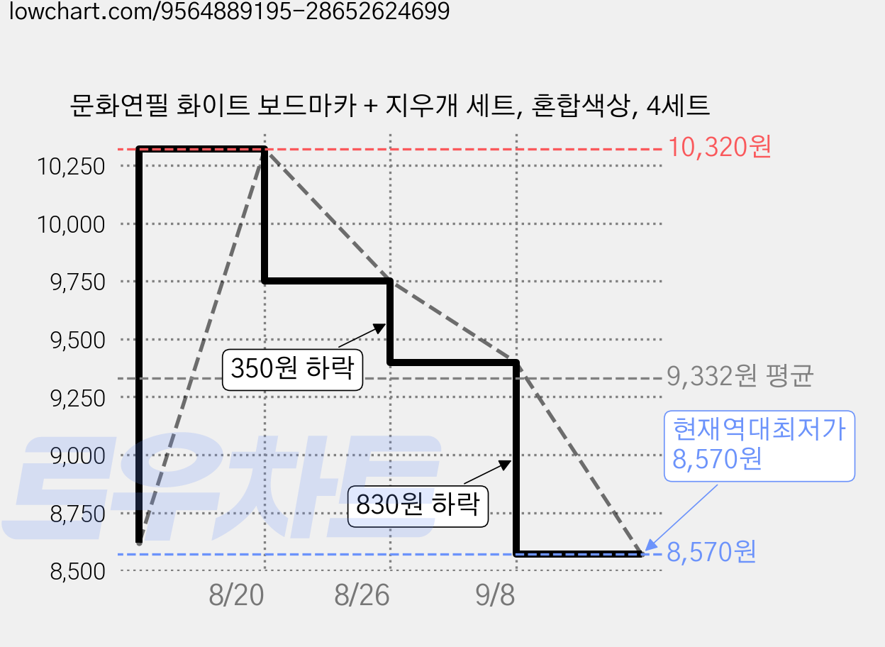 문화연필 화이트 보드마카 + 지우개 세트, 혼합색상, 4세트 가격 변동 차트, 현재가 8,570원, 역대최저가