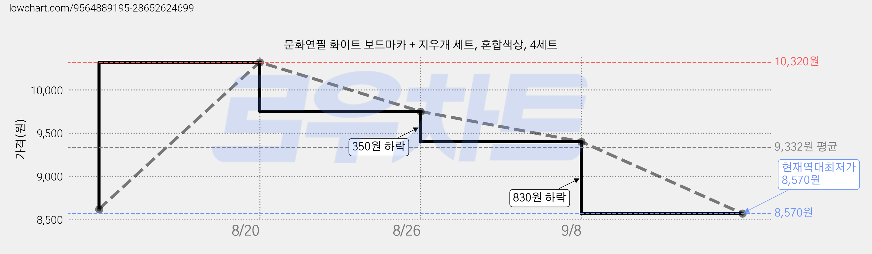 문화연필 화이트 보드마카 + 지우개 세트, 혼합색상, 4세트 가격 변동 차트, 현재가 8,570원, 역대최저가
