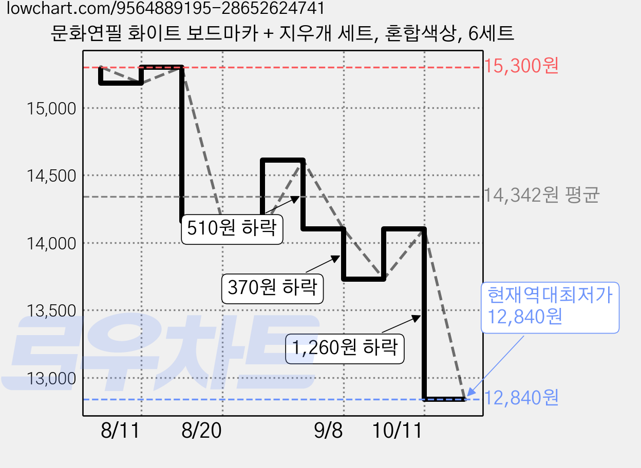 문화연필 화이트 보드마카 + 지우개 세트, 혼합색상, 6세트 가격 변동 차트, 현재가 12,840원, 역대최저가
