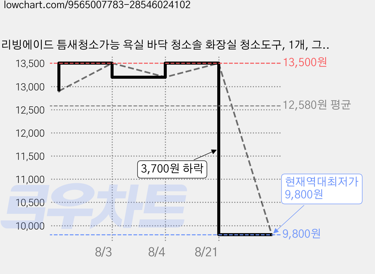 리빙에이드 틈새청소가능 욕실 바닥 청소솔 화장실 청소도구, 1개, 그레이화이트 가격 변동 차트, 현재가 9,800원, 역대최저가