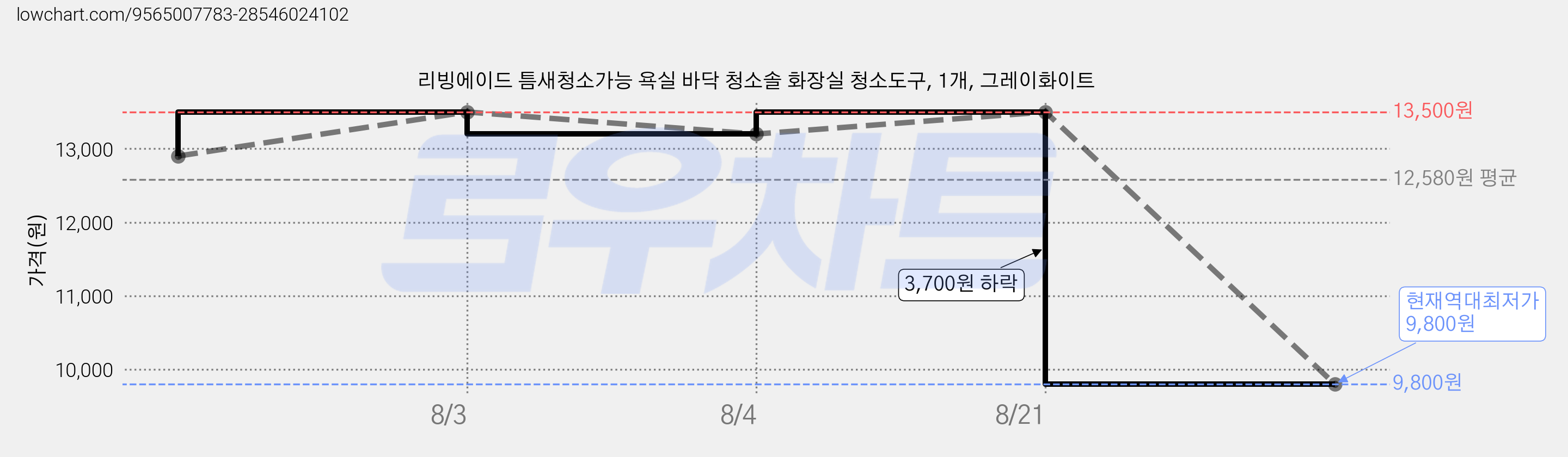 리빙에이드 틈새청소가능 욕실 바닥 청소솔 화장실 청소도구, 1개, 그레이화이트 가격 변동 차트, 현재가 9,800원, 역대최저가